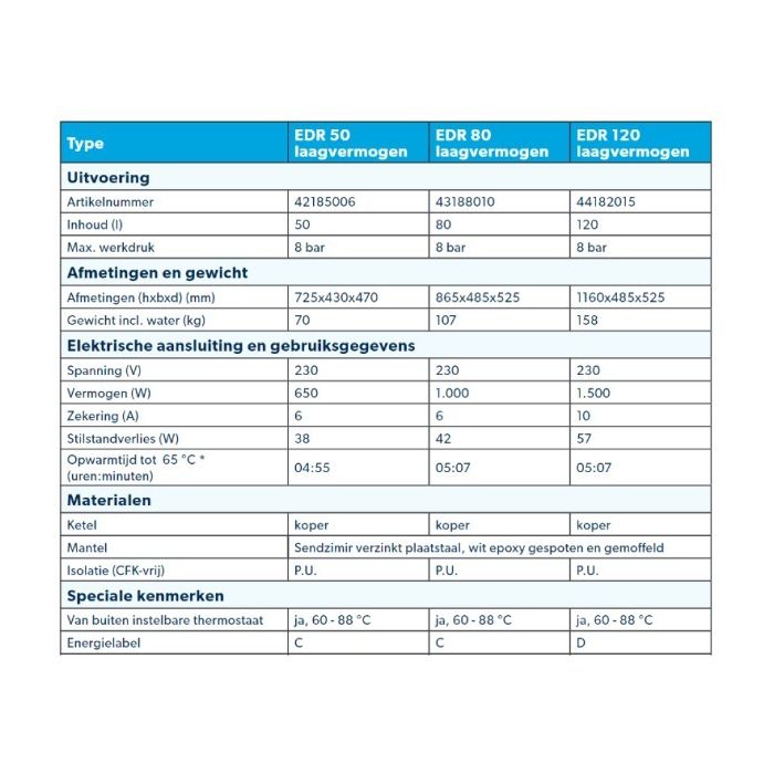 Inventum EDR 80 elektrische nachtstroom boiler