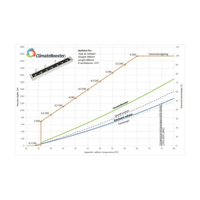 ClimateBooster Radiator Pro Radiatorventilator 240cm