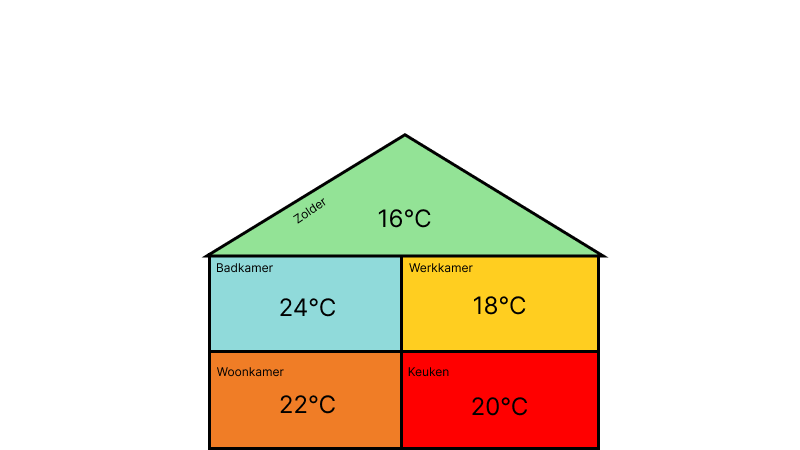 Huis illustratie met verschillende kamers met verschillende temperaturen